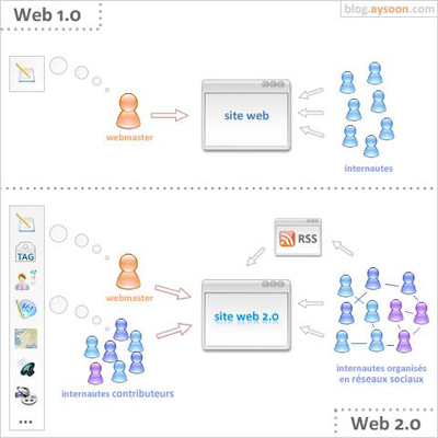 Web 2.0 Illustré